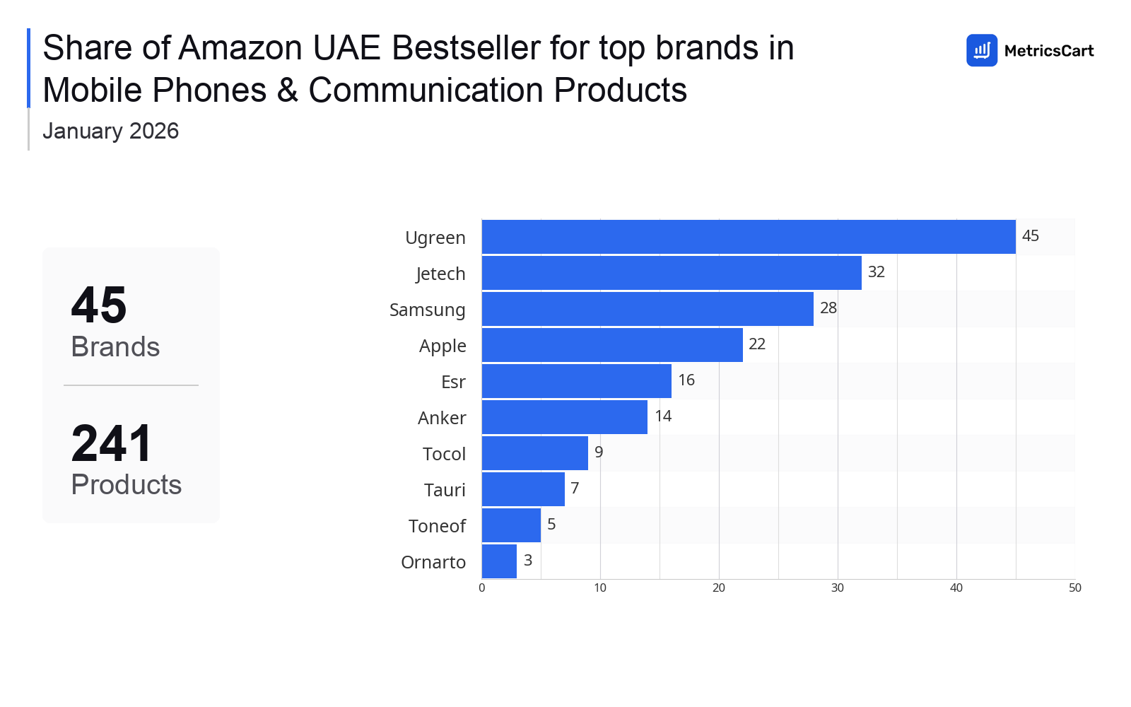 Top Brands Distribution